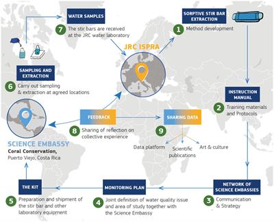 “The Gems of Water”: a co-created scientist-citizen approach for water quality monitoring